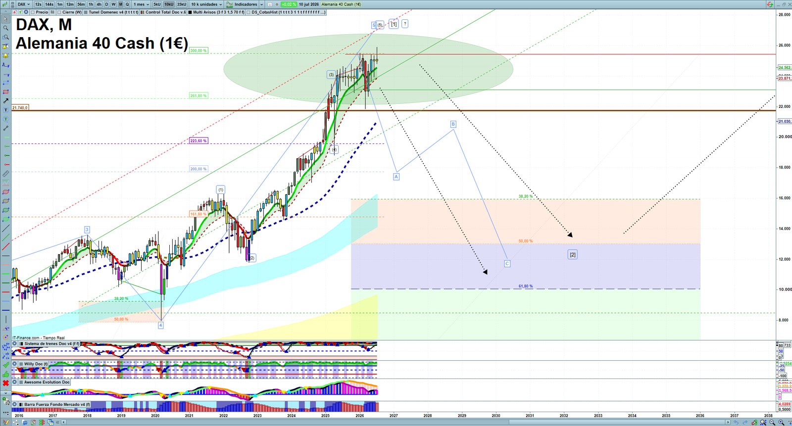 DAX monthly technical analysis chart with trend structure, support and resistance levels
